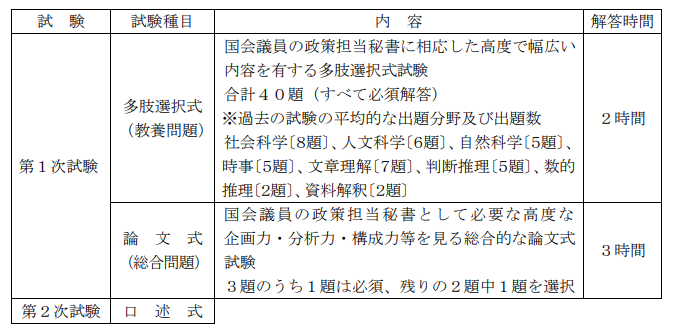 政策担当秘書資格試験に独学で合格した話～試験対策編～ | 考える木